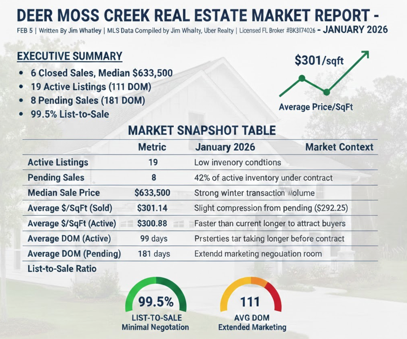 Niceville Raiders Landing Real Estate Market Report - January 2026