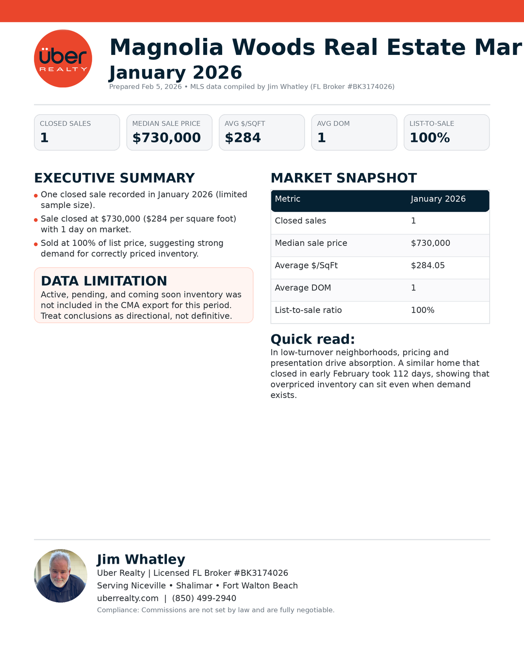 Niceville Magnolia Woods Real Estate Market Report - January 2026