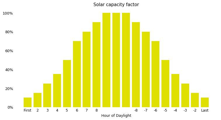 Figure 2. Solar capacity factors by hour of daylight.