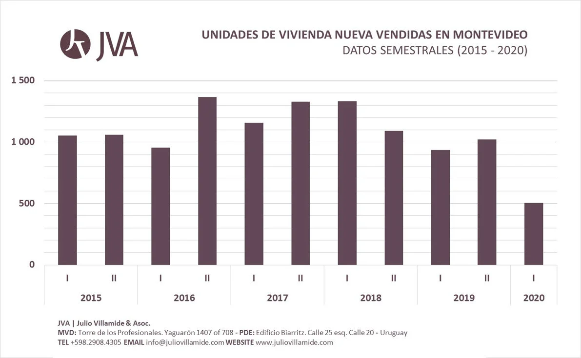 SUBRAYADO - 27/01/2021 - Impacto de la pandemia de COVID-19 en la venta de unidades de vivienda nueva en Montevideo