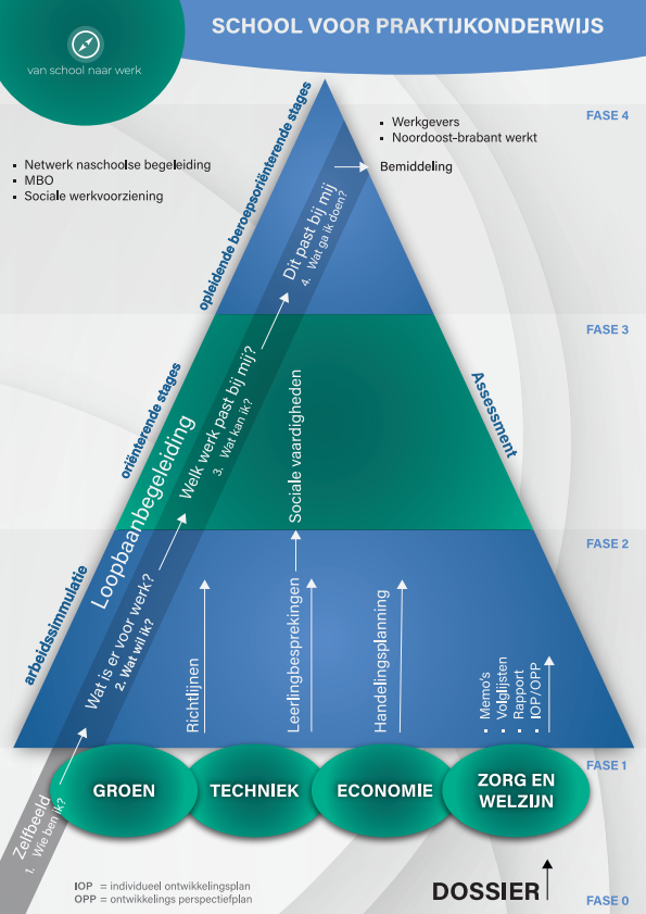 Een plaatje Praktijkonderwijs om eenvoudig uit te leggen wat Praktijkonderwijs is...