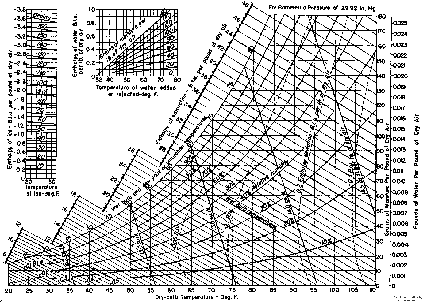 Dew Point Humidity Chart