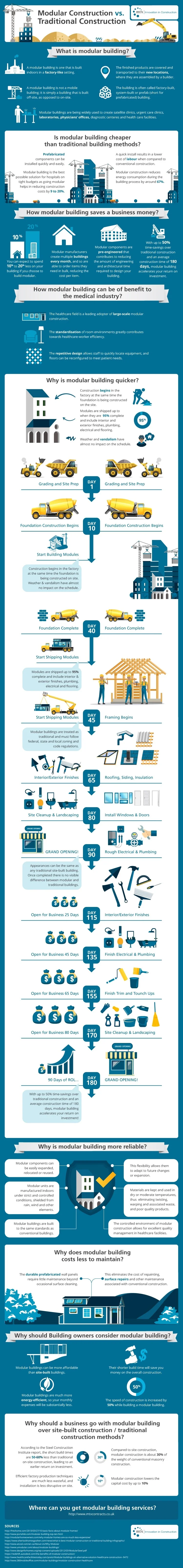 [Infographic] Modular vs Traditional Construction — Construction Junkie