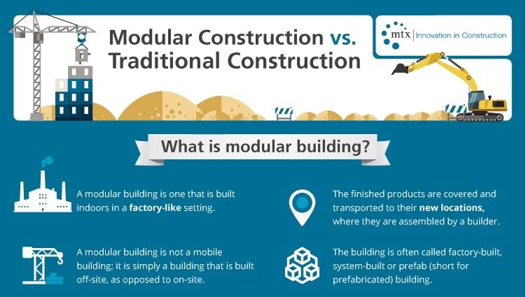 https://images.squarespace-cdn.com/content/v1/54f4cf23e4b02841c1824db0/1484885124196-2PN328PQ3IF2SCGRMIA9/modular%2Bconstruction%2Binfographic