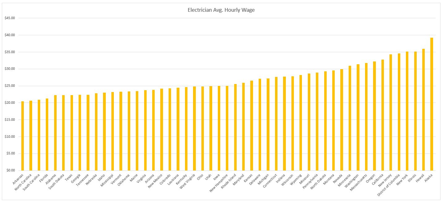 Average Hourly Wage of Electricians, By State — Construction Junkie