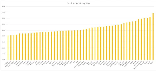 Average Hourly Wage of Electricians, By State — Construction Junkie