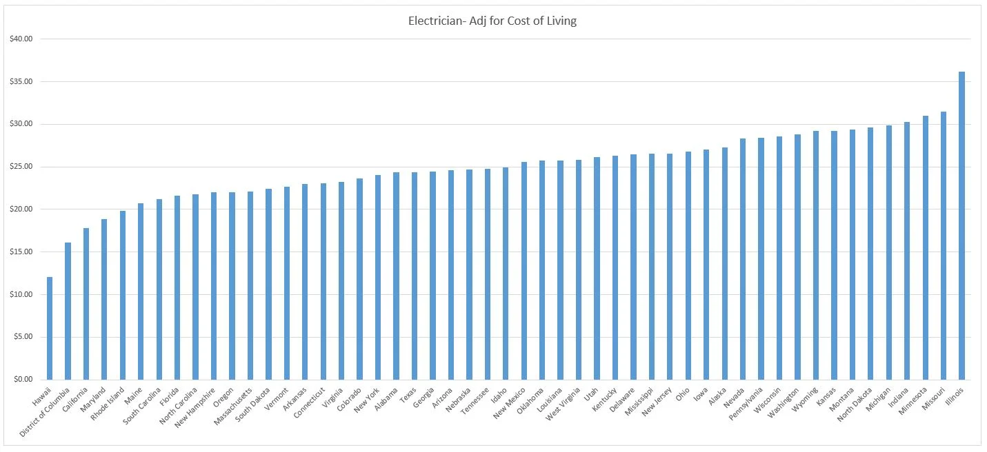 Average Hourly Wage of Electricians, By State — Construction Junkie