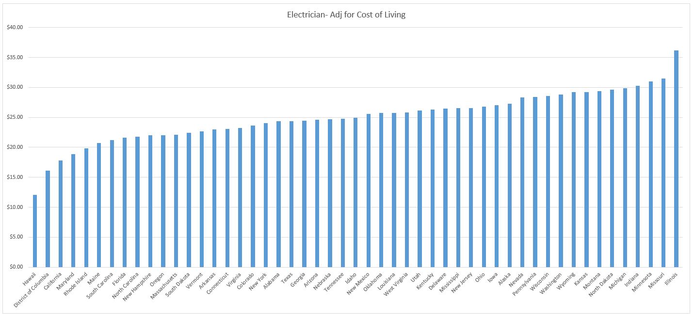 Average Hourly Wage Of Electricians By State Construction Junkie