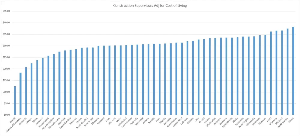Average Hourly Wage of Construction Superintendents, By State — Construction  Junkie