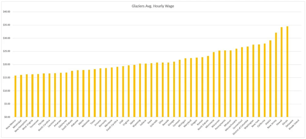 Average Hourly Wage of Window Glaziers, By State — Construction Junkie