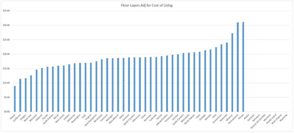 Average Hourly Wage Of Floor Layers By, Hardwood Floor Layer Salary