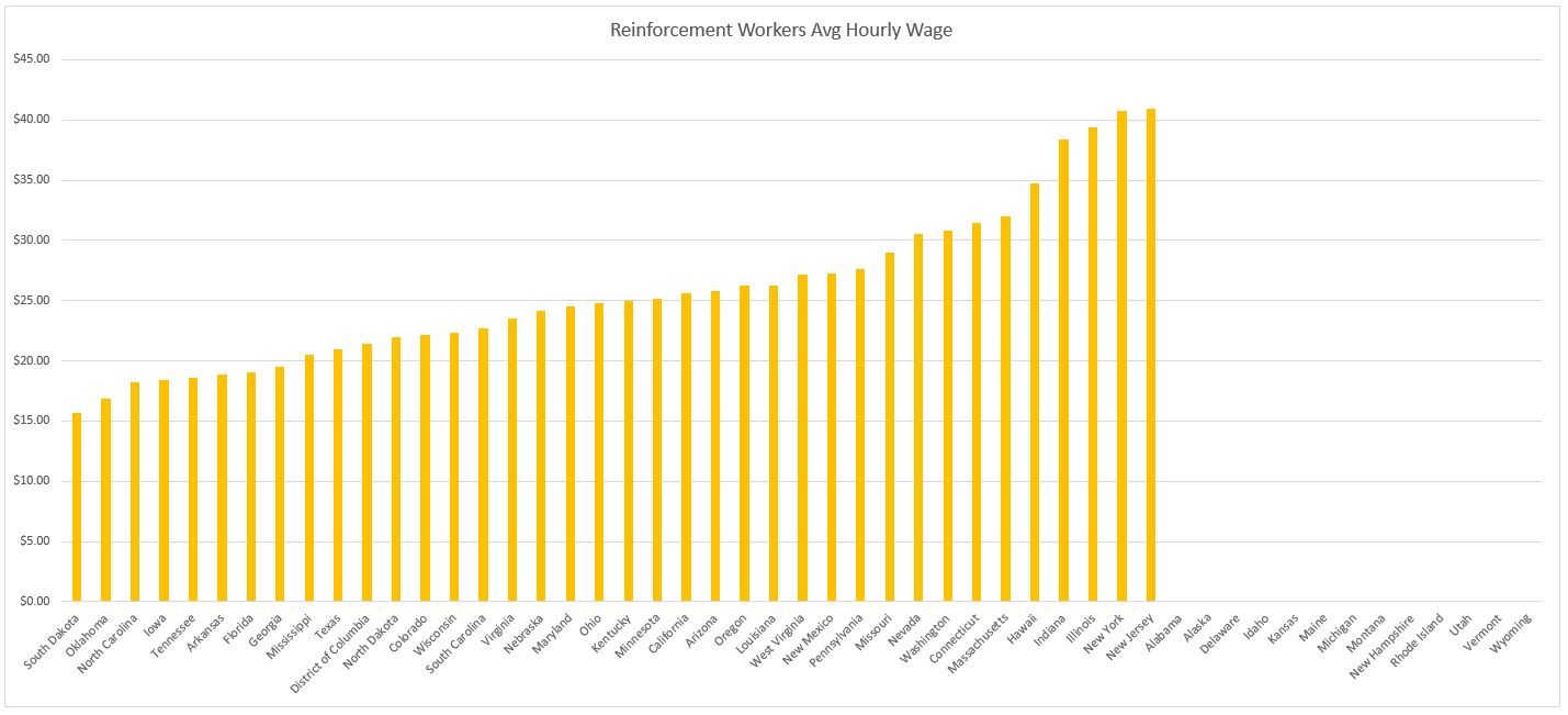 Average Hourly Wage Of Reinforcing Iron And Rebar Workers By