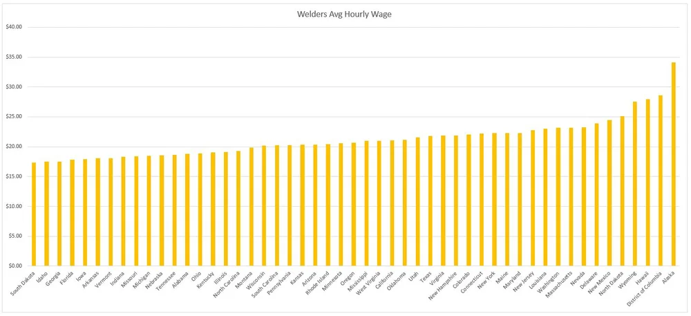 Average Hourly Wage of Welders, By State — Construction Junkie