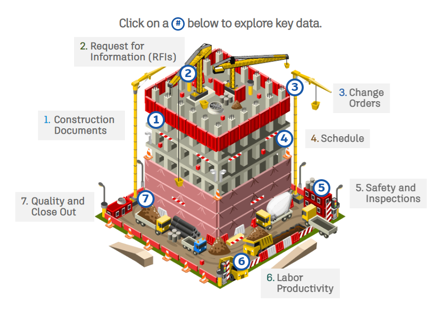 The 7 KPIs of Construction. An interactive tool of this is available on Autodesk’s website .