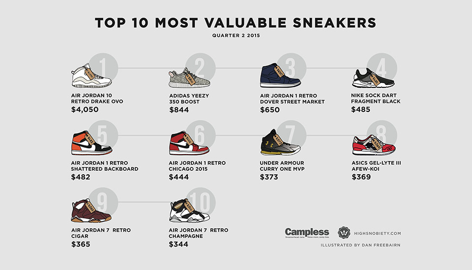 Accor protestantiske pant The 10 Most Valuable Sneakers of 2015 Q2 — The Sole Truth