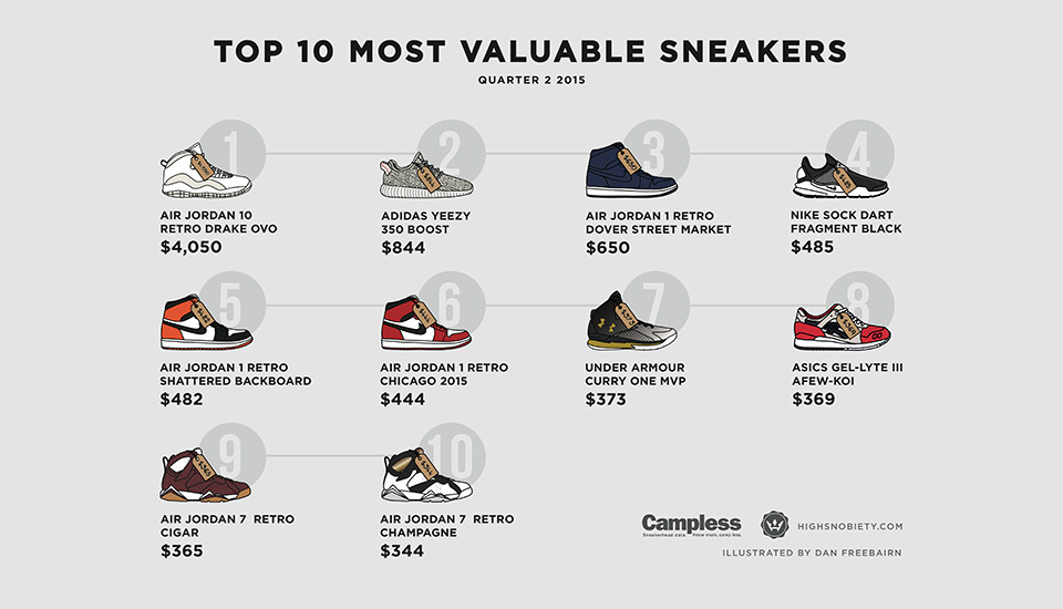 most valuable sneakers