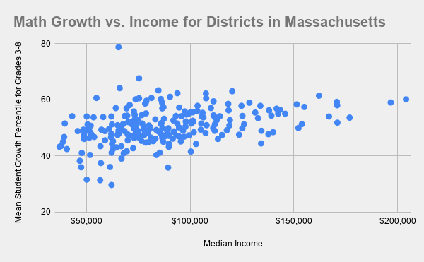 Math Growth vs. Income for Districts in Massachusetts.png