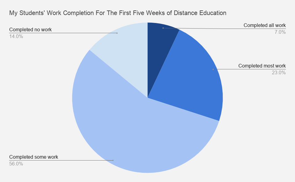 My Students' Work Completion For The First Five Weeks of Distance Education.png