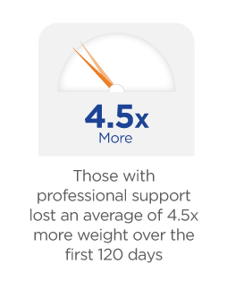 EDIT: Those with professional support lost an average of 4.5x more weight over the first 120 days
