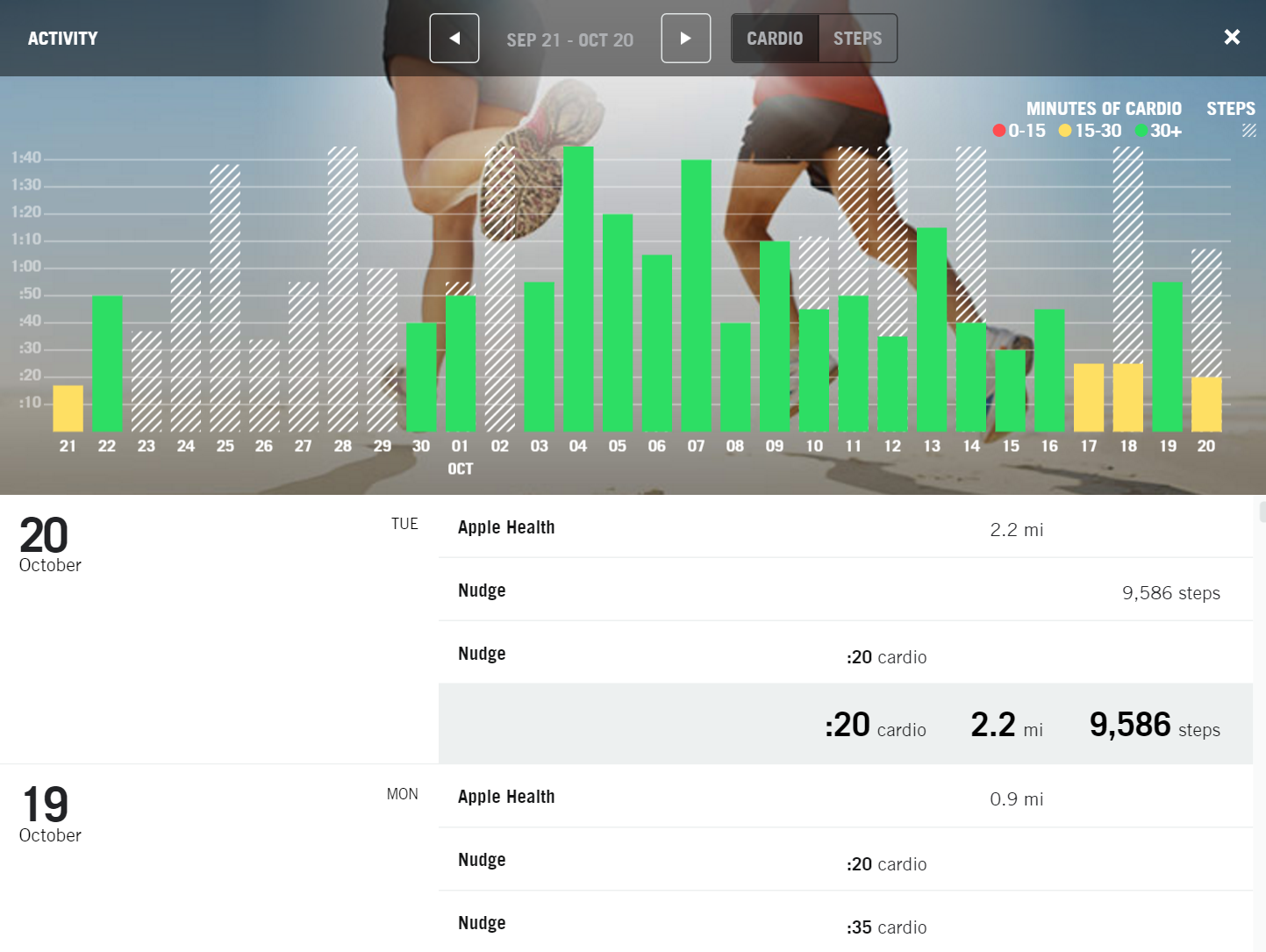Being able to consistently monitor activity allows you to be proactive and address issues if they arise. In this case, the client's cardio has steadily been decreasing, signalling it may be time for a bit of a pep talk.
