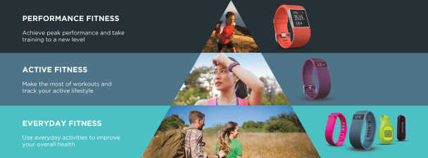 Fitbit's products are categorized allowing you to better understand and match a device to your client's needs.