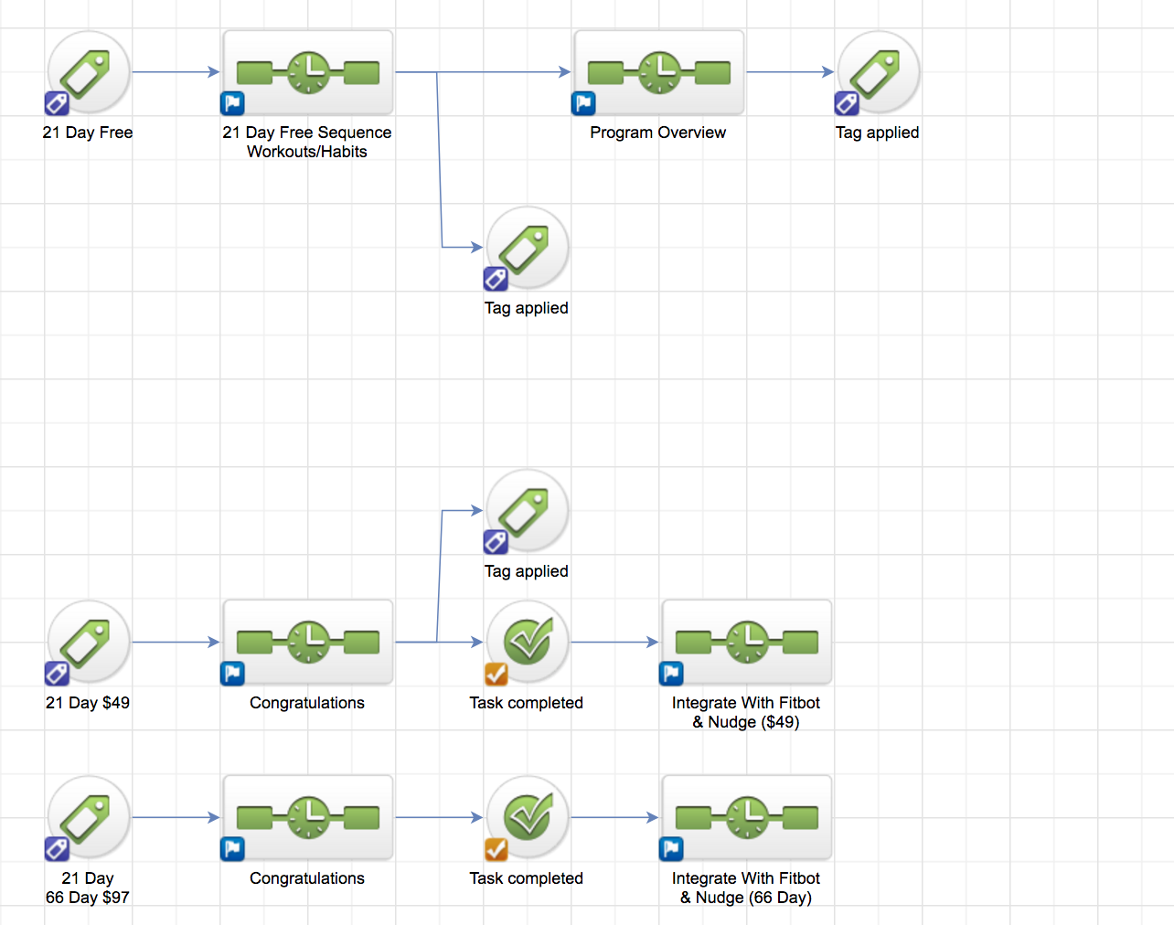Infusionsoft Autoresponder Campaigns