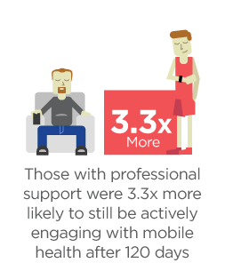 Effect of Professional Accountability On mHealth Engagement