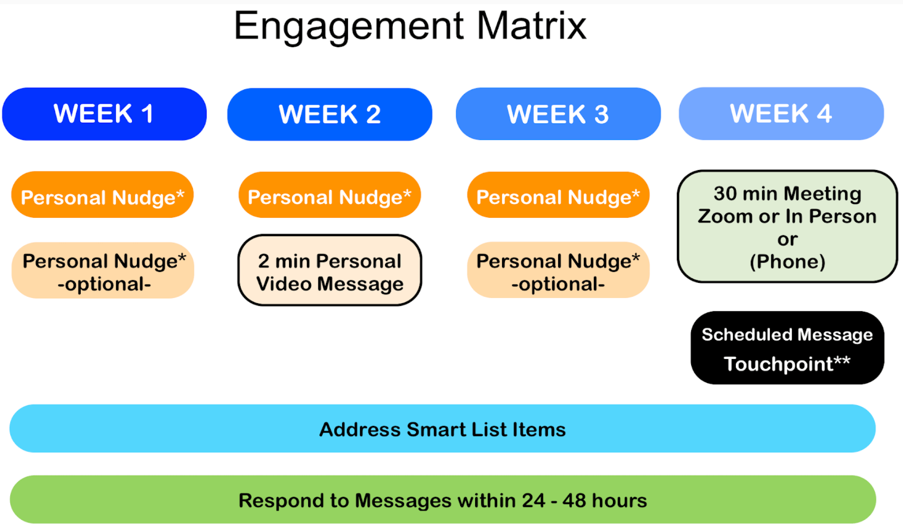 Sample Engagement Matrix Diagram