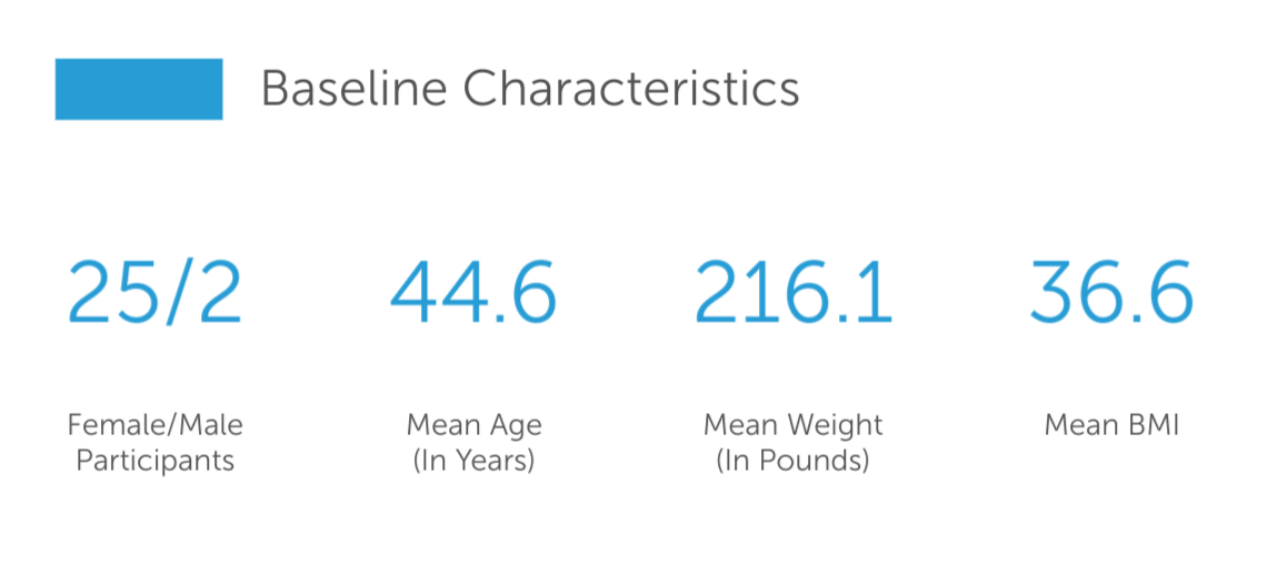 Case Study Participant Baseline Statistics