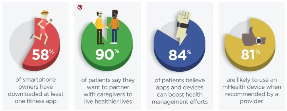 Consumer Demand For Mobile Health In Health Care