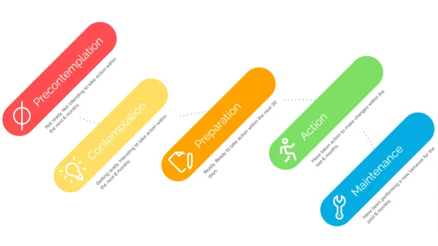 Transthoeretical Model of Behavior Change As Personas
