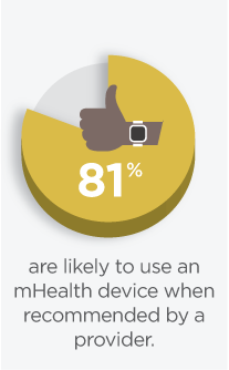 patients are likely to use a mobile health device if recommended by a provider