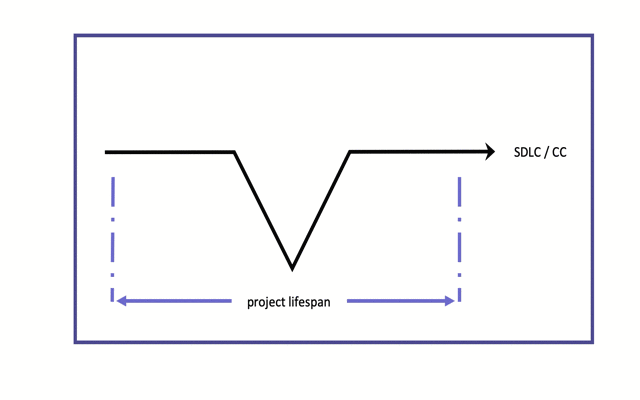 The V-Model: Love it or hate it!