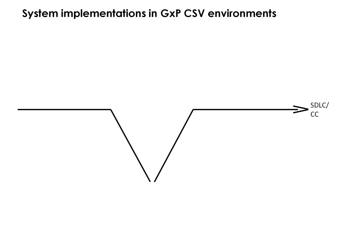 Figure 1: System implementations in GxP CSV environments. Abbreviations: DEV – Development environment, VAL – Validation/ Test environment, PROD – Production environment, VP – Validation Plan, QP – Qualification Plan, URS – User Requirement Specification, FS – Functional Specification, C/DS – Configuration/Design Specification, RTM – Requirements Traceability Matrix, DR – Design Review, FIT – Functional Integration Test, IQ – Infrastructure Qualification, OQ – Operational Qualification, PQ – Performance Qualification, UAT – User acceptance Test, TR – Test Report, (I)VR – (Intermediate) Validation Report, QR – Qualification Report, SDLC – System Development Life Cycle, CC – Change Control