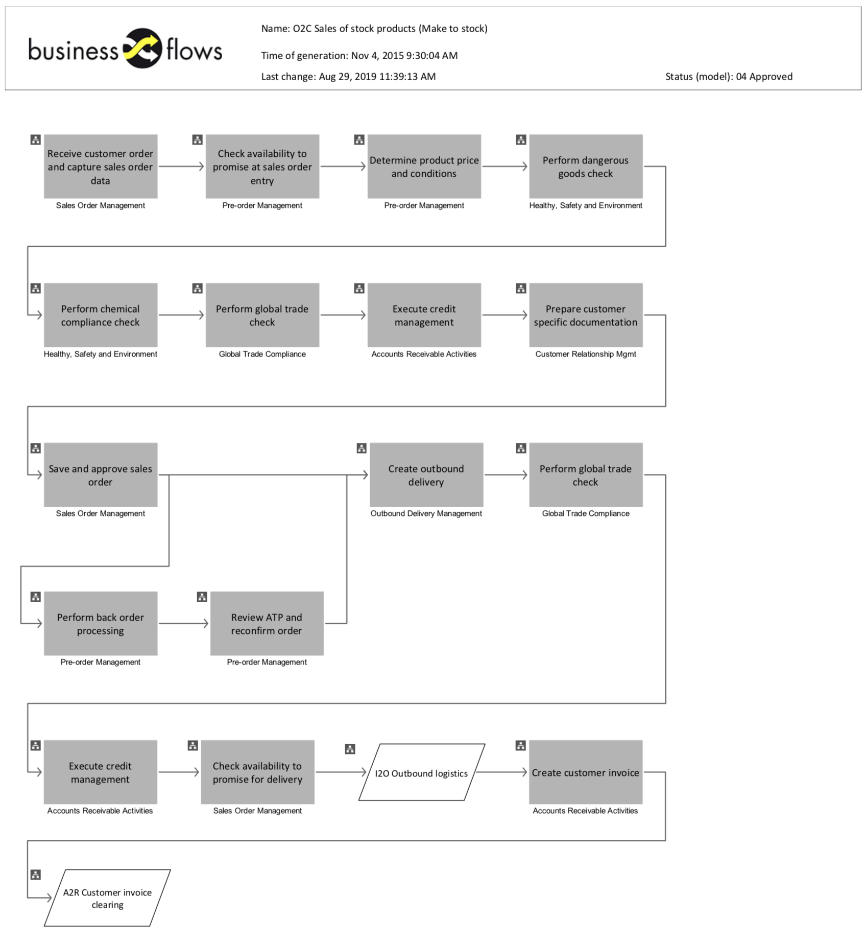 E2E Process Flows BpExperts E2E Process Flows BpExperts