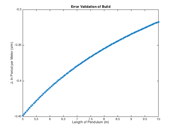 Error Validatio Graph of Build.png