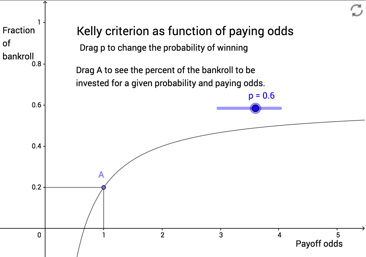 Figure 1. The Kelly criterion for b = 1 and p = 0.6