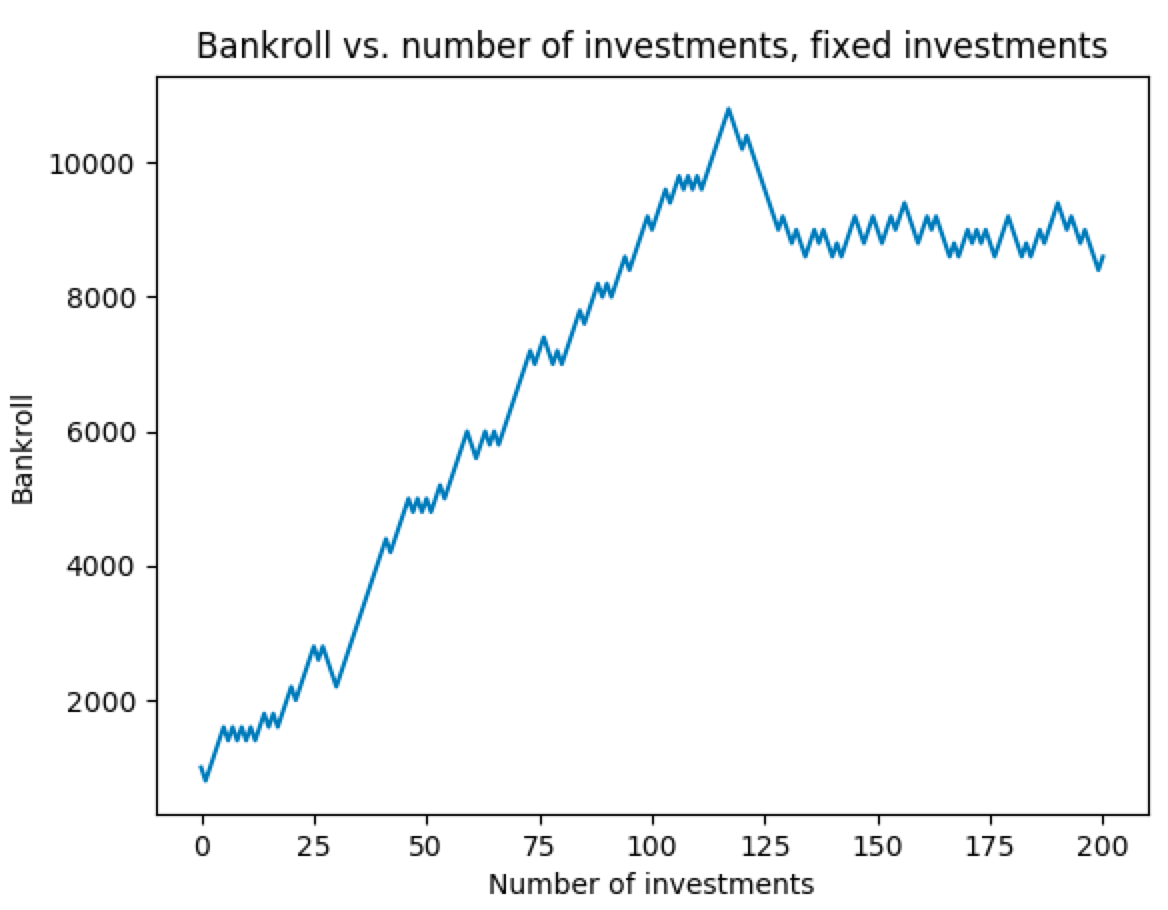 Figure 2b. Bankroll change with fixed investment amount, Example 2.