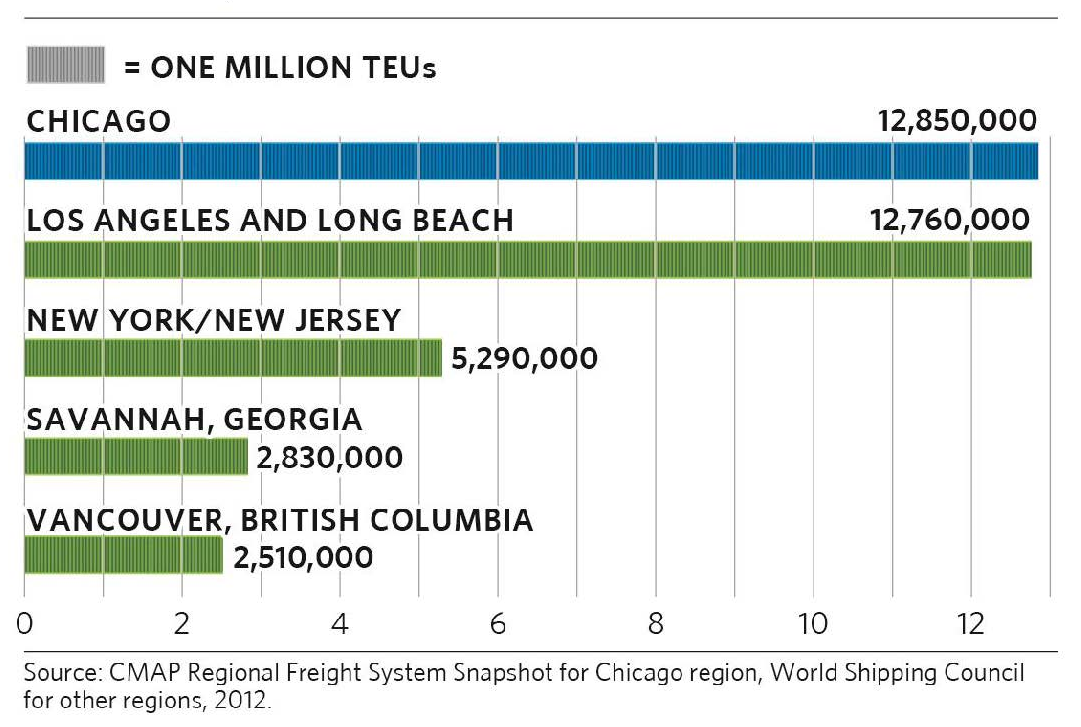 2010 Top Western Hemisphere Ports by 20-Foot Equivalent Units (TEU) Container Traffic, in Millions