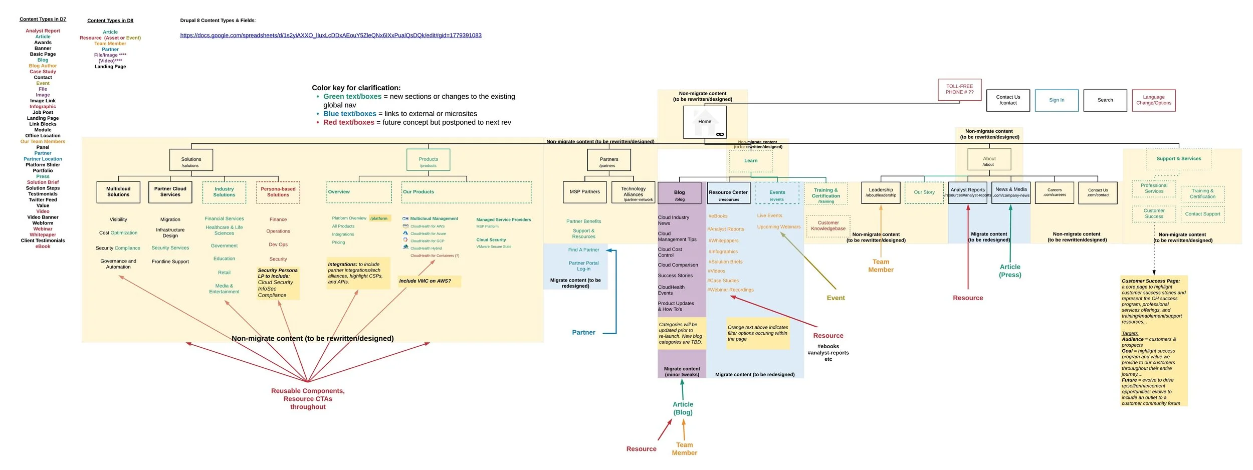 D7_D8 Project Overview - Content Types.jpeg