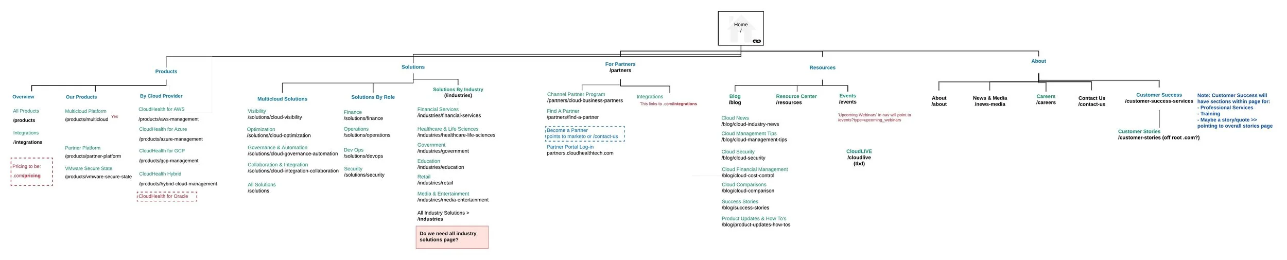 D7_D8 Project Overview - IA with URL structure.jpeg