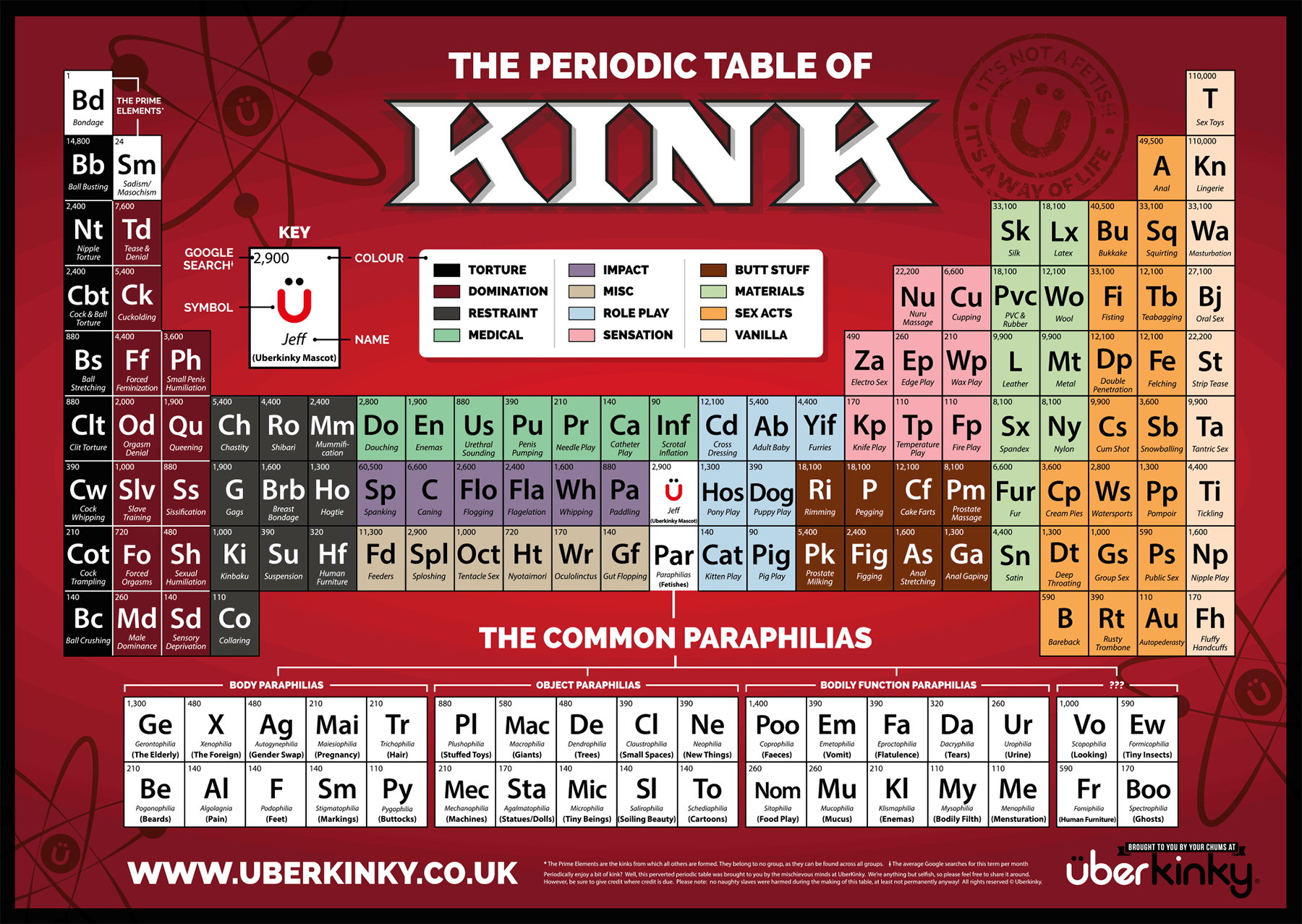 Periodic Table Of Kink Sex Therapy Counselling Psychology Services 