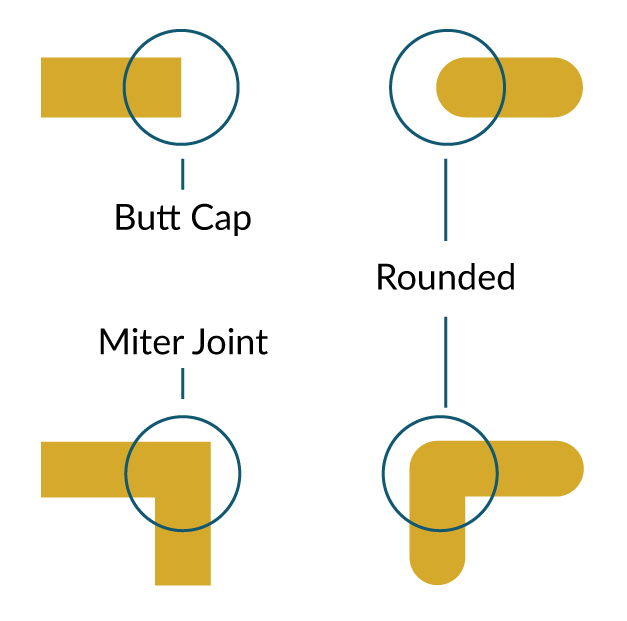 Butt caps end strokes in a straight line which lends more towards an angular, geometric, or edgy icon. The Miter joint makes all corners have a sharp appearance and makes an icon very geometric and angular. Both corners and caps can be rounded which leads to a very soft feeling icon. Combining different caps and corners can lead to different personality traits of an icon, experimenting is great!