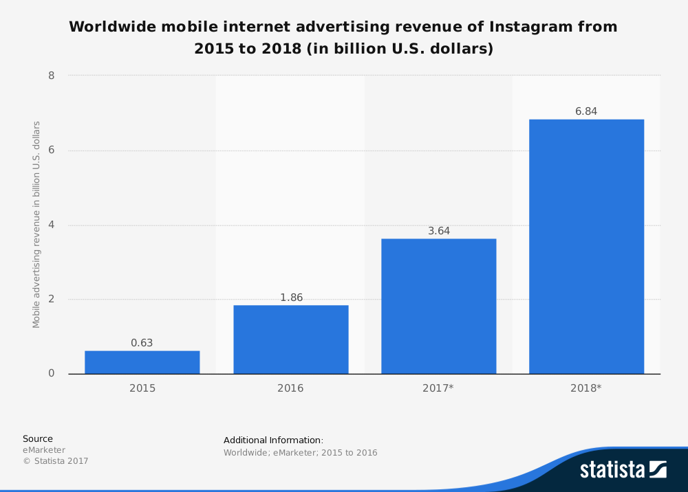 statistic_instagram_global-advertising-revenue-2015-2018-1 Image 2.png