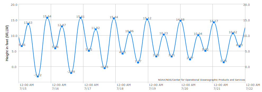 Tides for Session 1 - July 15-21