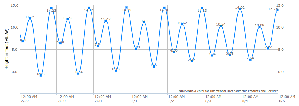 Tides for Session 3 - July 29-August 4