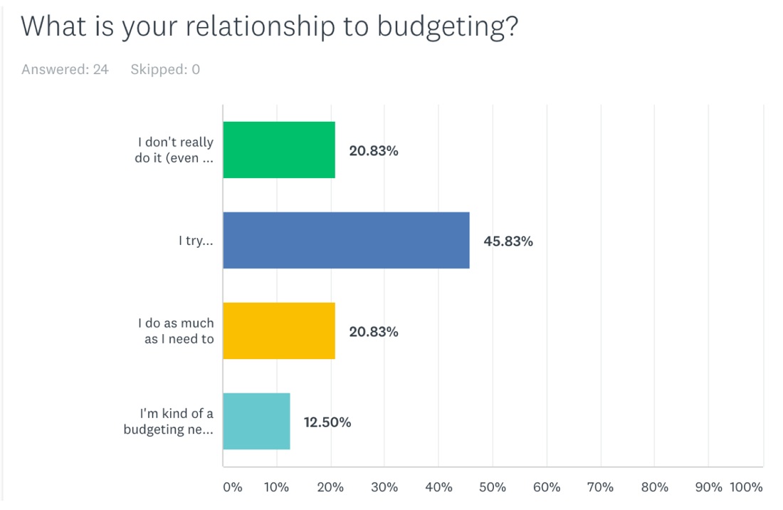Survey results on parents’ relationship to budgeting
