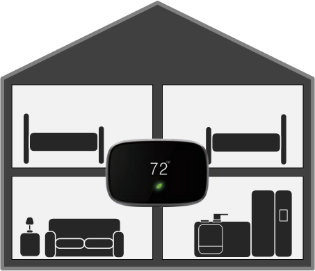 A typical home without zone control has one thermostat but this can present some issues with comfort and energy savings.