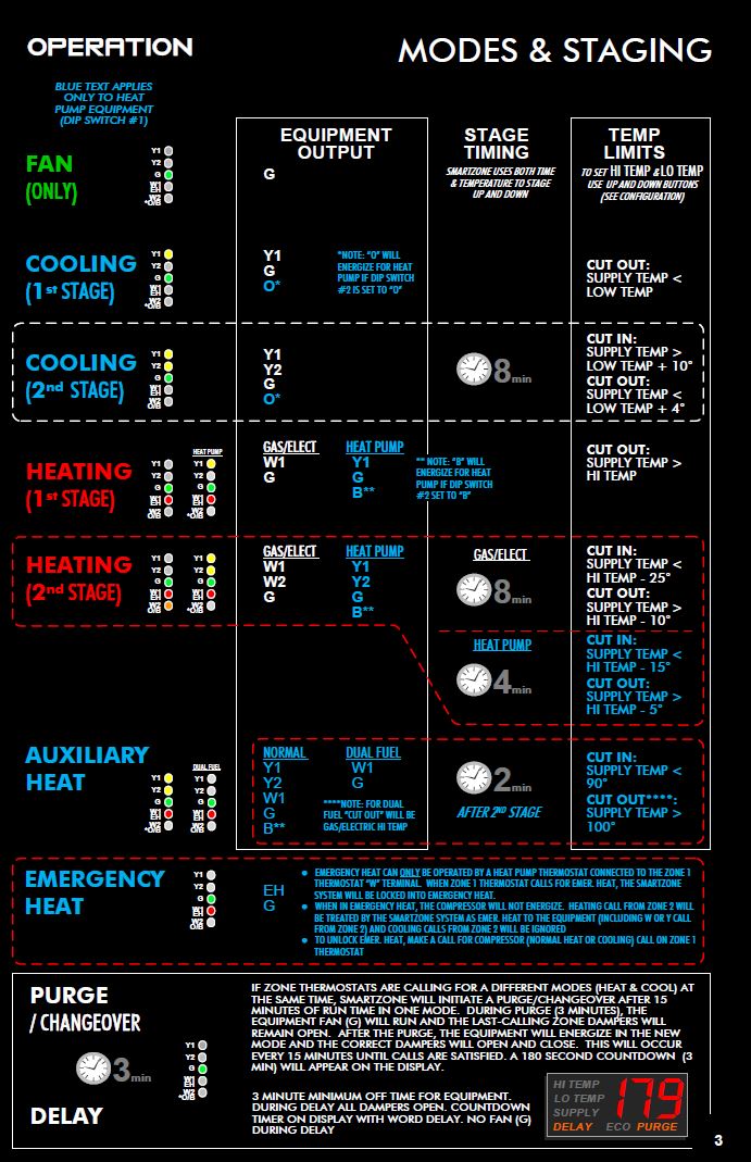 SmartZone Modes & Staging.JPG