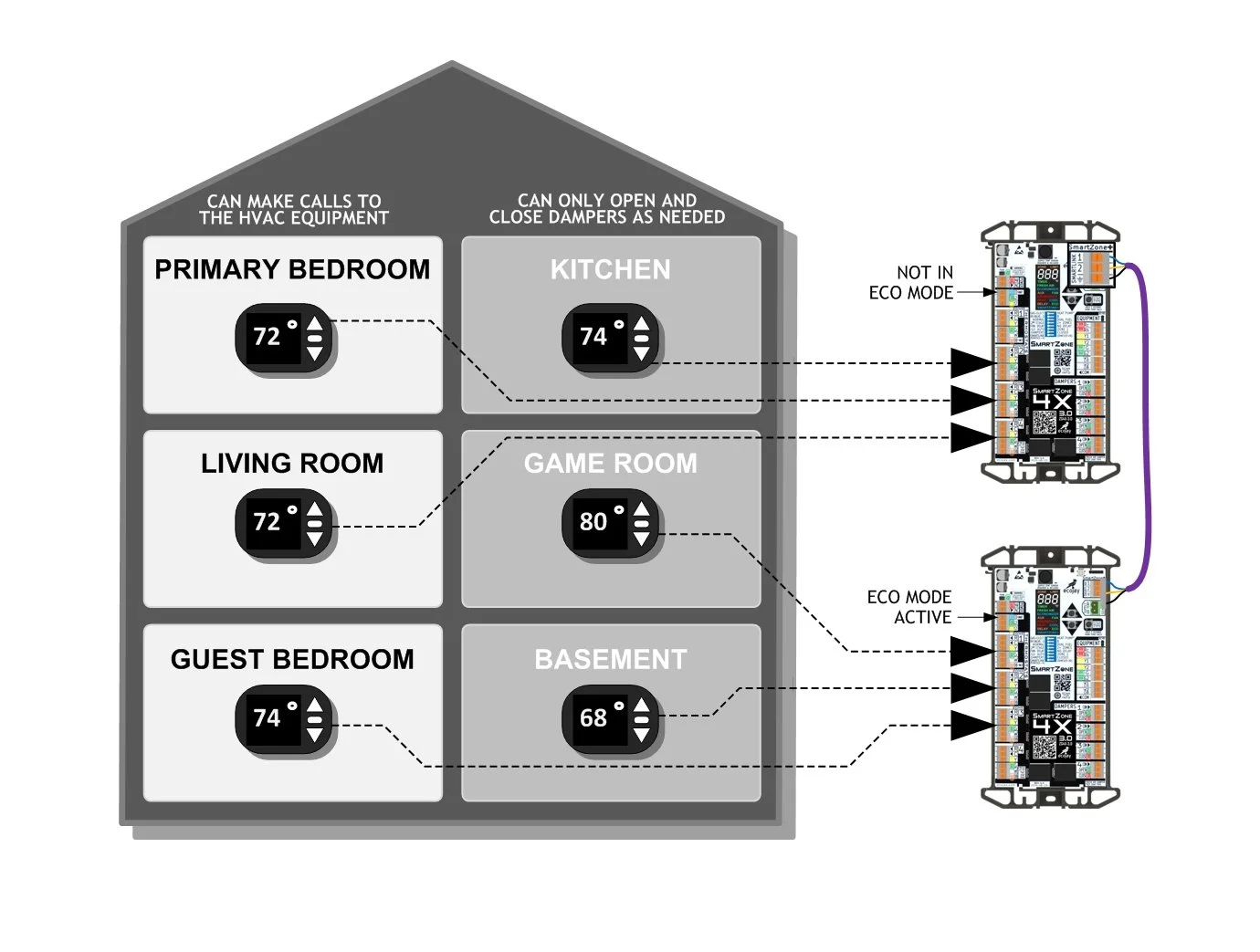 SmartZone SmartLINK with ECO mode house graphic